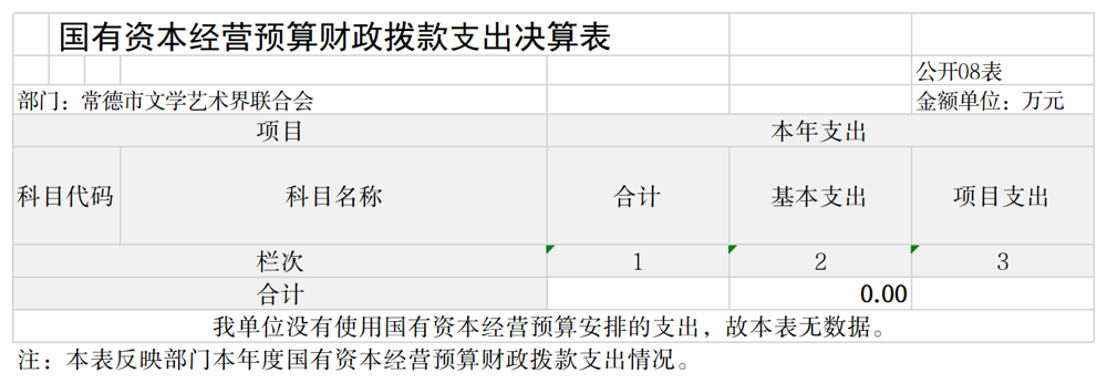 G08 国有资本经营预算财政拨款支出决算表