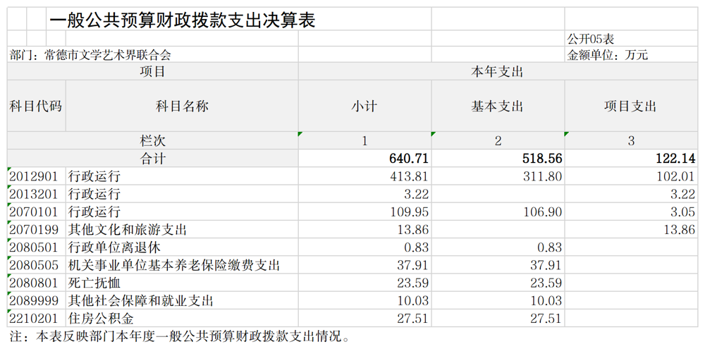 一般公共预算财政拨款支出决算表