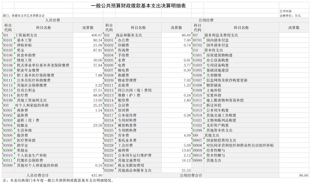 一般公共预算财政拨款基本支出决算明细表