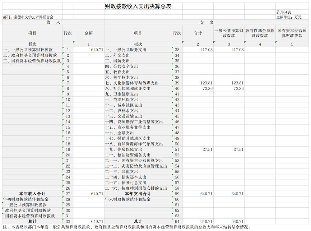 财政拨款收入支出决算总表